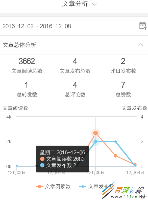 8,关于文章分析:这里可以查看到微博总阅读数,文章发布总数,总转发数